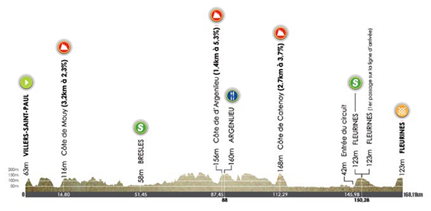 stage 2 profile